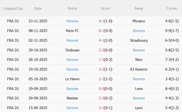 Nhận định Metz vs Rennes (02h45 ngày 2911) Hai đội đều thăng hoa 5 Nhận định Metz vs Rennes (02h45 ngày 2911) Hai đội đều thăng hoa 5