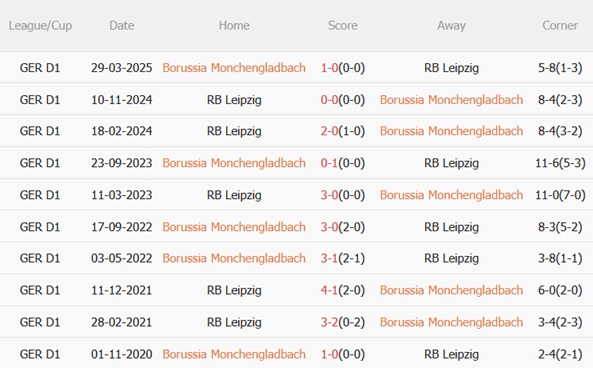 Nhận định Monchengladbach vs RB Leipzig (02h30 ngày 2911) Bò tót vượt khó 3