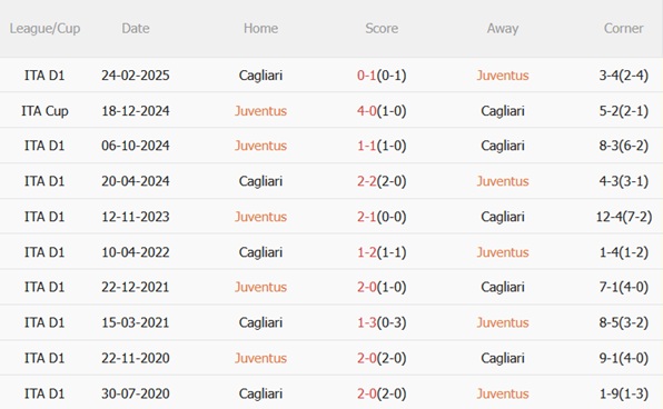 Nhận định Juventus vs Cagliari (00h00 ngày 3011) Lão bà chiến thắng 3