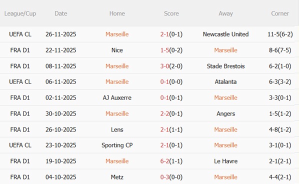 Nhận định Marseille vs Toulouse (03h05 ngày 3011) Điểm tựa Velodrome 4