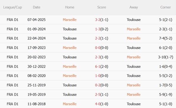 Nhận định Marseille vs Toulouse (03h05 ngày 3011) Điểm tựa Velodrome 3