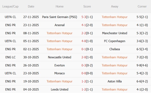 Nhận định Tottenham vs Fulham (03h00 ngày 3011) Cầm chân Gà trống 4 Nhận định Tottenham vs Fulham (03h00 ngày 3011) Cầm chân Gà trống 4