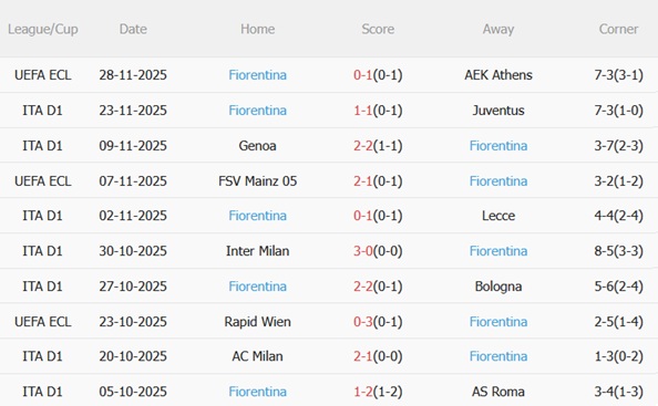 Nhận định Atalanta vs Fiorentina (00h00 ngày 112) Khát khao chiến thắng 5 Nhận định Atalanta vs Fiorentina (00h00 ngày 112) Khát khao chiến thắng 5