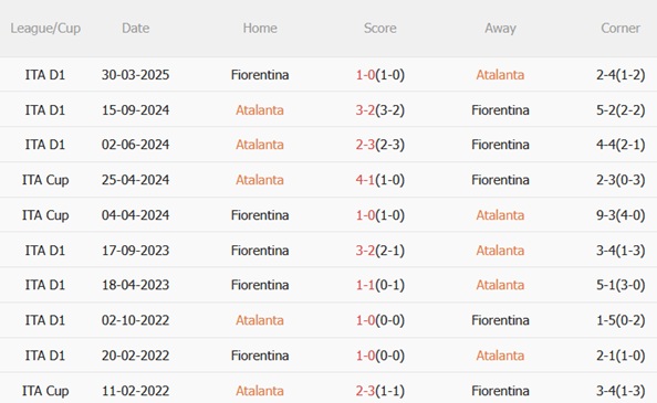 Nhận định Atalanta vs Fiorentina (00h00 ngày 112) Khát khao chiến thắng 3 Nhận định Atalanta vs Fiorentina (00h00 ngày 112) Khát khao chiến thắng 3