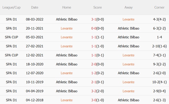 Nhận định Levante vs Athletic Bilbao (00h30 ngày 3011) Đội khách phập phù 3 Nhận định Levante vs Athletic Bilbao (00h30 ngày 3011) Đội khách phập phù 3
