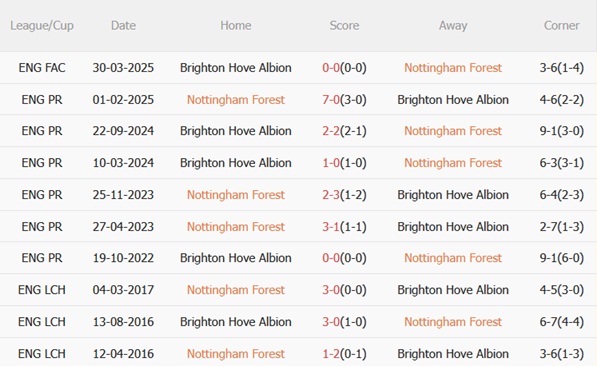 Nhận định Nottingham Forest vs Brighton (21h05 ngày 3011) Chủ nhà thăng hoa 3 Nhận định Nottingham Forest vs Brighton (21h05 ngày 3011) Chủ nhà thăng hoa 3