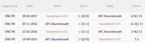 Nhận định Sunderland vs Bournemouth (22h00 ngày 2911) Đại chiến giành top 4 3 Nhận định Sunderland vs Bournemouth (22h00 ngày 2911) Đại chiến giành top 4 3