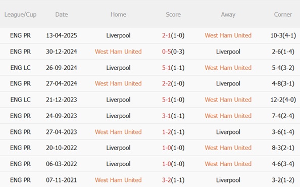Nhận định West Ham vs Liverpool (21h05 ngày 3011) Gượng dậy nổi không 3 Nhận định West Ham vs Liverpool (21h05 ngày 3011) Gượng dậy nổi không 3