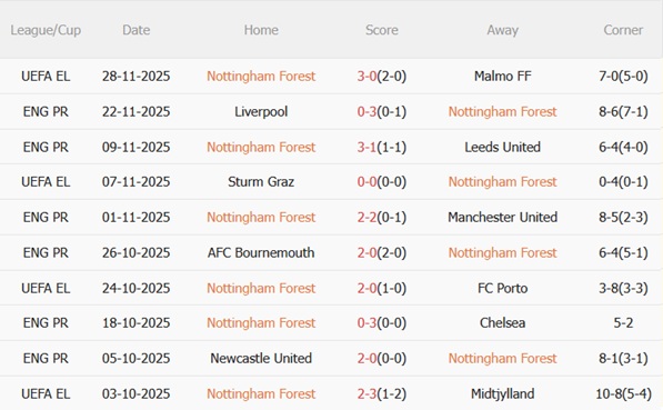 Nhận định Nottingham Forest vs Brighton (21h05 ngày 3011) Chủ nhà thăng hoa 4 Nhận định Nottingham Forest vs Brighton (21h05 ngày 3011) Chủ nhà thăng hoa 4