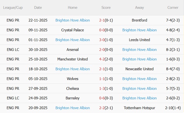 Nhận định Nottingham Forest vs Brighton (21h05 ngày 3011) Chủ nhà thăng hoa 5 Nhận định Nottingham Forest vs Brighton (21h05 ngày 3011) Chủ nhà thăng hoa 5