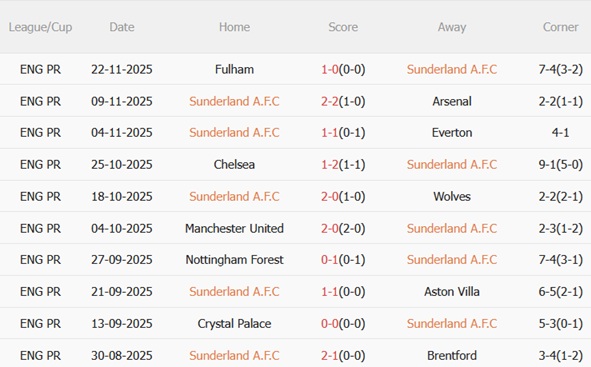 Nhận định Sunderland vs Bournemouth (22h00 ngày 2911) Đại chiến giành top 4 4 Nhận định Sunderland vs Bournemouth (22h00 ngày 2911) Đại chiến giành top 4 4