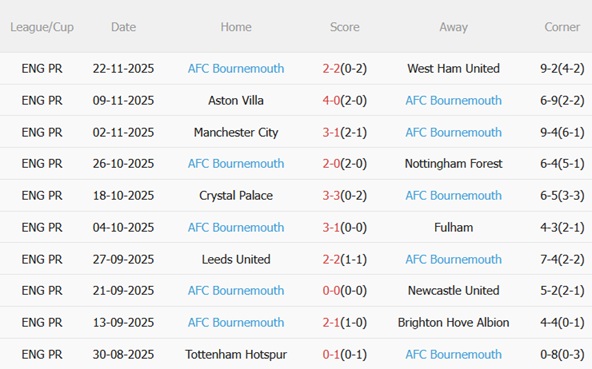 Nhận định Sunderland vs Bournemouth (22h00 ngày 2911) Đại chiến giành top 4 5 Nhận định Sunderland vs Bournemouth (22h00 ngày 2911) Đại chiến giành top 4 5