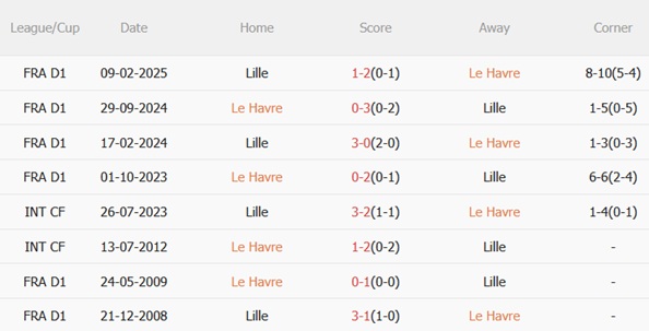 Nhận định Le Havre vs Lille (23h15 ngày 3011) Cạm bẫy ở Stade Oceane 3
