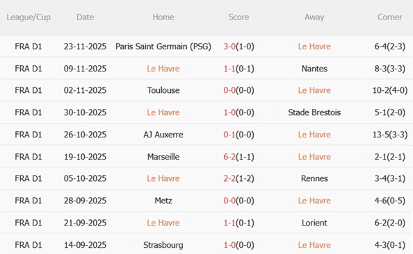 Nhận định Le Havre vs Lille (23h15 ngày 3011) Cạm bẫy ở Stade Oceane 4