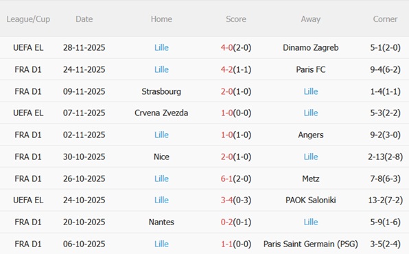 Nhận định Le Havre vs Lille (23h15 ngày 3011) Cạm bẫy ở Stade Oceane 5