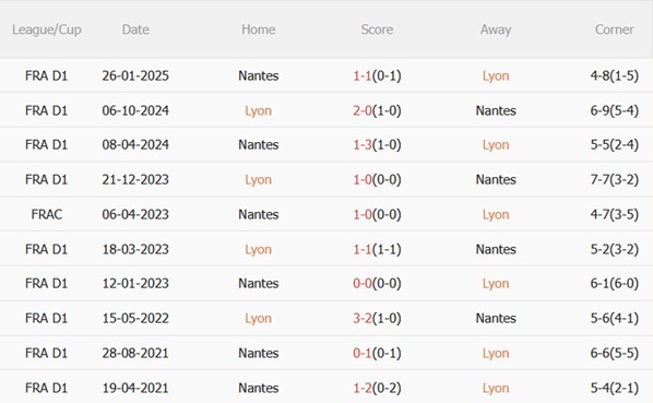 Nhận định Lyon vs Nantes (02h45 ngày 112) Nỗ lực giành 3 điểm 3