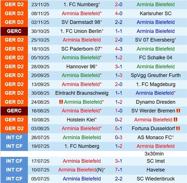 Nhận định Arminia Bielefeld vs Preussen Munster  19h30 ngày 3011 (Hạng 2 Đức 202526) 2