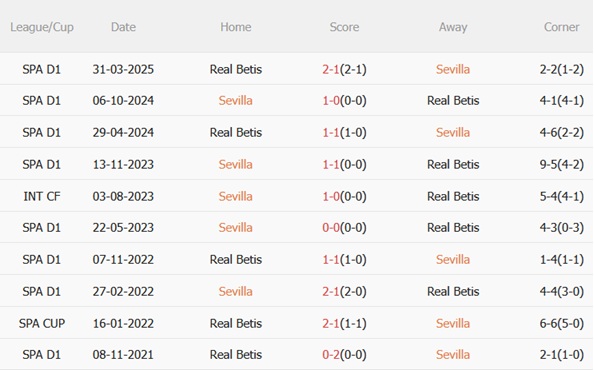 Nhận định Sevilla vs Real Betis (22h15 ngày 112) Derby nảy lửa 3 Nhận định Sevilla vs Real Betis (22h15 ngày 112) Derby nảy lửa 3