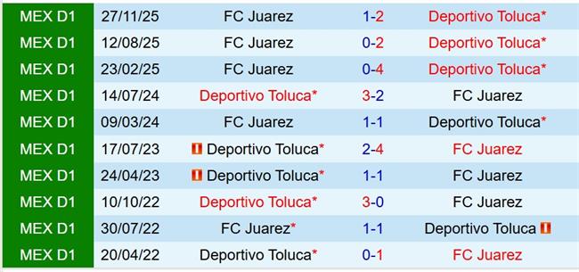 Nhận định bóng đá Toluca vs Juarez 8h00 ngày 30/11 (VĐQG Mexico 2025/26)
