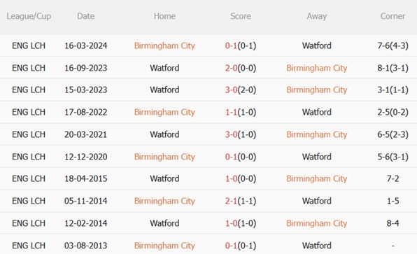 Nhận định Birmingham vs Watford (03h00 ngày 212) Điểm tựa St Andrews 3