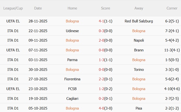 Nhận định Bologna vs Cremonese (02h45 ngày 212) Đội khách lì lợm 4 Nhận định Bologna vs Cremonese (02h45 ngày 212) Đội khách lì lợm 4