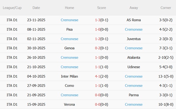 Nhận định Bologna vs Cremonese (02h45 ngày 212) Đội khách lì lợm 5 Nhận định Bologna vs Cremonese (02h45 ngày 212) Đội khách lì lợm 5