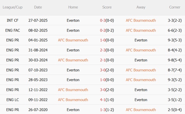 Nhận định Bournemouth vs Everton (02h30 ngày 312) Gượng dậy sau thất bại 3 Nhận định Bournemouth vs Everton (02h30 ngày 312) Gượng dậy sau thất bại 3