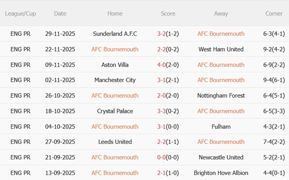 Nhận định Bournemouth vs Everton (02h30 ngày 312) Gượng dậy sau thất bại 4 Nhận định Bournemouth vs Everton (02h30 ngày 312) Gượng dậy sau thất bại 4