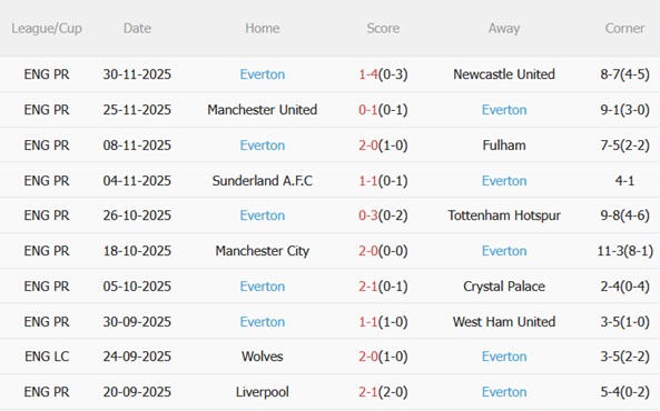 Nhận định Bournemouth vs Everton (02h30 ngày 312) Gượng dậy sau thất bại 5 Nhận định Bournemouth vs Everton (02h30 ngày 312) Gượng dậy sau thất bại 5