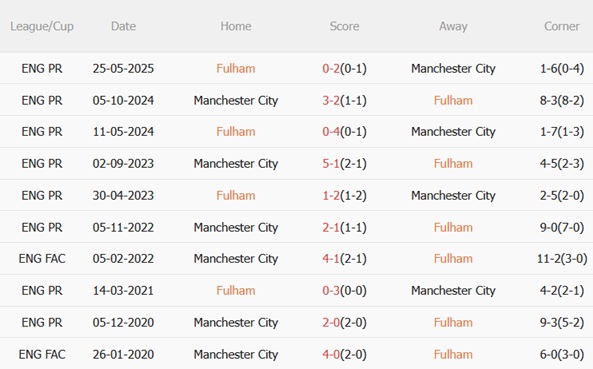 Nhận định Fulham vs Man City (02h30 ngày 312) Con mồi ưa thích 3