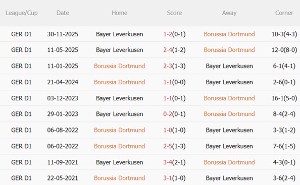 Nhận định Dortmund vs Leverkusen (03h00 ngày 312) Tận dụng sân nhà 3
