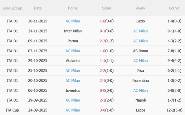 Nhận định Lazio vs AC Milan (03h00 ngày 512) Giành giật vé tứ kết 5 Nhận định Lazio vs AC Milan (03h00 ngày 512) Giành giật vé tứ kết 5