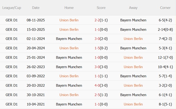 Nhận định Union Berlin vs Bayern Munich (02h45 ngày 412) Hùm xám vượt ải 3