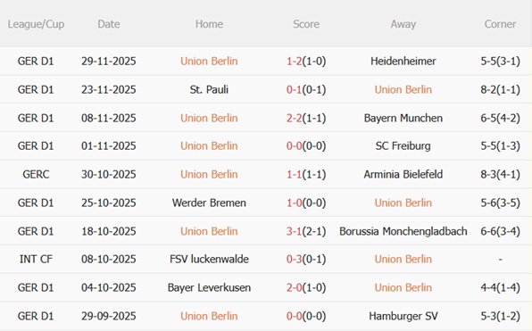 Nhận định Union Berlin vs Bayern Munich (02h45 ngày 412) Hùm xám vượt ải 4