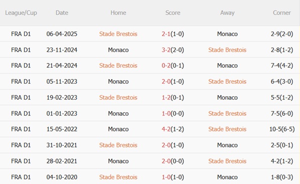 Nhận định Brest vs Monaco (01h00 ngày 612) Cạm bẫy tại Francis-Le Ble 3
