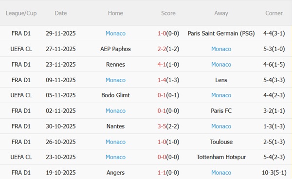 Nhận định Brest vs Monaco (01h00 ngày 612) Cạm bẫy tại Francis-Le Ble 5