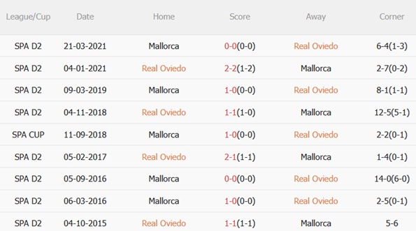 Nhận định Real Oviedo vs Mallorca (03h00 ngày 612) Cuộc chiến nơi đáy bảng 3 Nhận định Real Oviedo vs Mallorca (03h00 ngày 612) Cuộc chiến nơi đáy bảng 3