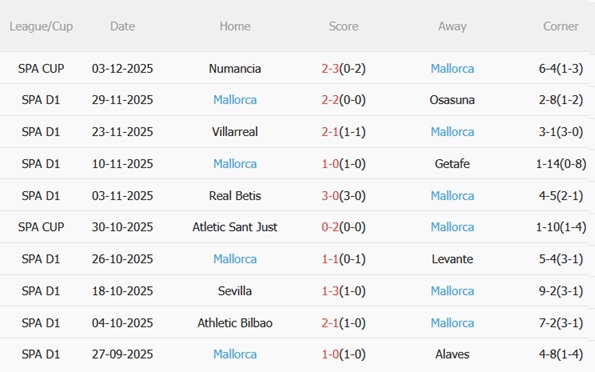 Nhận định Real Oviedo vs Mallorca (03h00 ngày 612) Cuộc chiến nơi đáy bảng 5 Nhận định Real Oviedo vs Mallorca (03h00 ngày 612) Cuộc chiến nơi đáy bảng 5