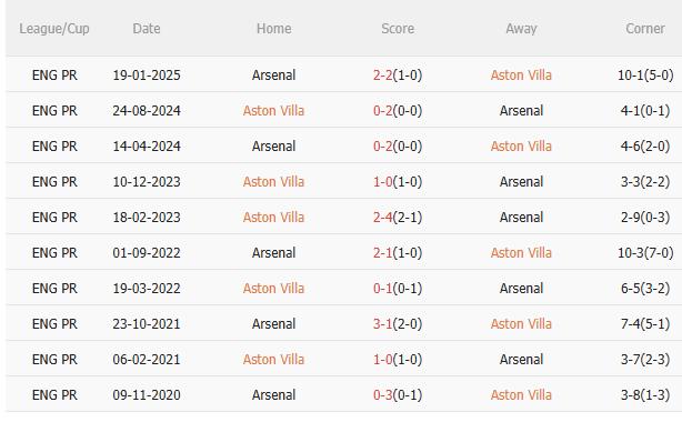 Aston Villa vs Arsenal Aston Villa vs Arsenal