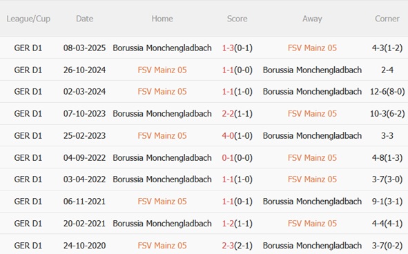 Nhận định Mainz vs Monchengladbach (02h30 ngày 612) Khó cho chủ nhà 3 Nhận định Mainz vs Monchengladbach (02h30 ngày 612) Khó cho chủ nhà 3