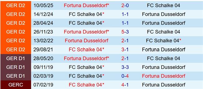 Nhận định Fortuna Dusseldorf vs Schalke 0h30 ngày 612 (Hạng 2 Đức) 1 Nhận định Fortuna Dusseldorf vs Schalke 0h30 ngày 612 (Hạng 2 Đức) 1