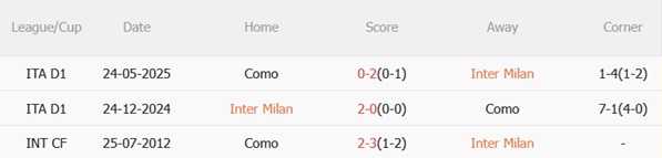 Nhận định Inter Milan vs Como (00h00 ngày 712) Giải mã đội khách 3