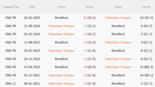 Nhận định Tottenham vs Brentford (22h00 ngày 612) Bầy ong làm khó Thomas Frank 3