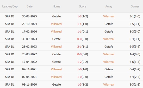 Nhận định Villarreal vs Getafe (20h00 ngày 612) Tàu ngầm vàng vượt trội 3