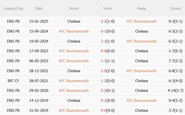 Nhận định Bournemouth vs Chelsea (22h00 ngày 612) Công phá Vitality 3