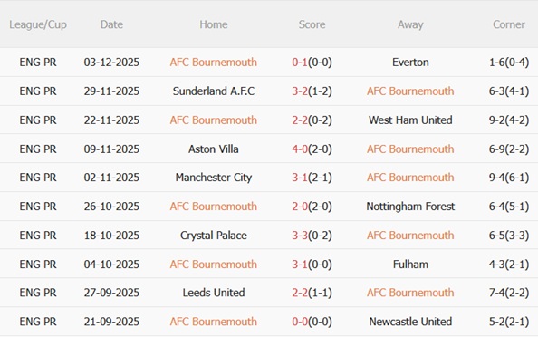 Nhận định Bournemouth vs Chelsea (22h00 ngày 612) Công phá Vitality 4
