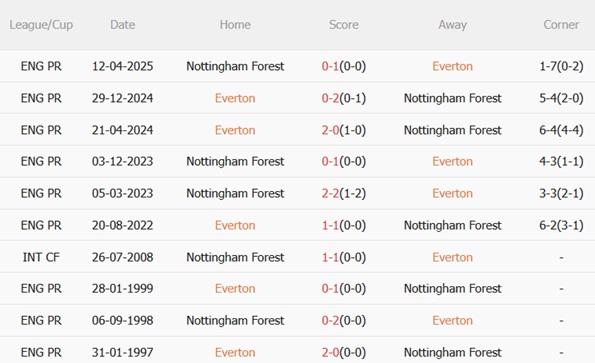 Nhận định Everton vs Nottingham Forest (22h00 ngày 612) Đón người cũ Sean Dyche 3 Nhận định Everton vs Nottingham Forest (22h00 ngày 612) Đón người cũ Sean Dyche 3