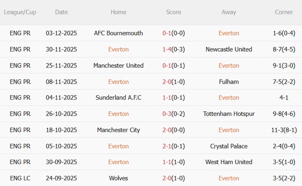 Nhận định Everton vs Nottingham Forest (22h00 ngày 612) Đón người cũ Sean Dyche 4 Nhận định Everton vs Nottingham Forest (22h00 ngày 612) Đón người cũ Sean Dyche 4