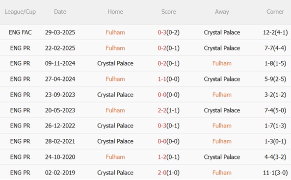 Nhận định Fulham vs Crystal Palace (23h30 ngày 712) Khó hạ Đại bàng 3