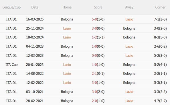 Nhận định Lazio vs Bologna (00h00 ngày 812) Điểm tựa Olimpico 3